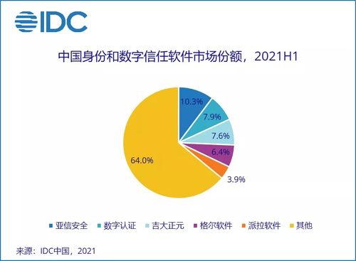 上半年中國IT安全軟件市場增長36.6%，網絡與信息安全開發需求加速釋放